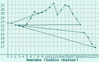 Courbe de l'humidex pour Caransebes