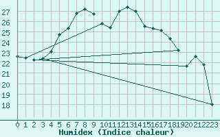 Courbe de l'humidex pour Vaestmarkum