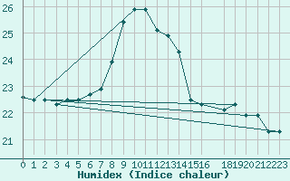 Courbe de l'humidex pour Balikesir