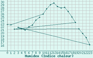 Courbe de l'humidex pour Dourbes (Be)