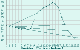 Courbe de l'humidex pour Figari (2A)