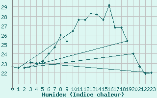 Courbe de l'humidex pour Lisbonne (Po)