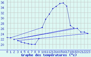 Courbe de tempratures pour Besanon (25)
