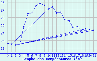 Courbe de tempratures pour Le Port (974)