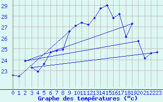 Courbe de tempratures pour Ile du Levant (83)