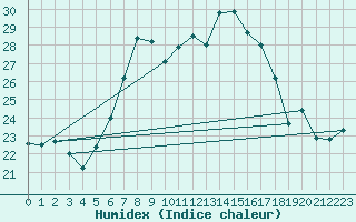 Courbe de l'humidex pour Cap Mele (It)