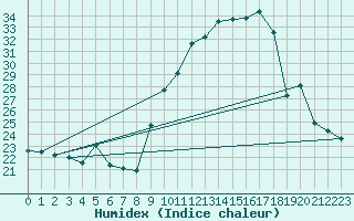 Courbe de l'humidex pour Xert / Chert (Esp)