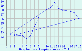 Courbe de tempratures pour Porto Colom