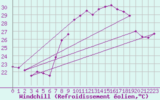 Courbe du refroidissement olien pour Cap Sagro (2B)