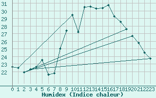 Courbe de l'humidex pour Plussin (42)