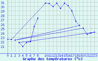 Courbe de tempratures pour Huercal Overa