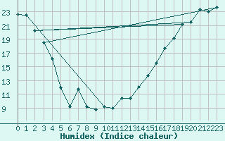 Courbe de l'humidex pour Kelowna Airport