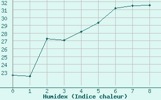 Courbe de l'humidex pour Pont-Mathurin (974)