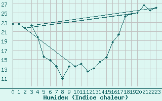 Courbe de l'humidex pour Missoula, Missoula International Airport