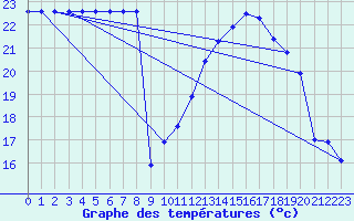 Courbe de tempratures pour Fains-Veel (55)