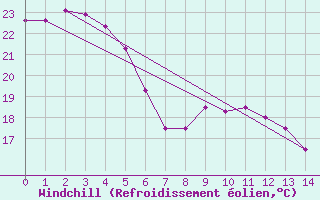 Courbe du refroidissement olien pour Moue Ile Des Pins