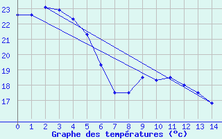 Courbe de tempratures pour Moue Ile Des Pins