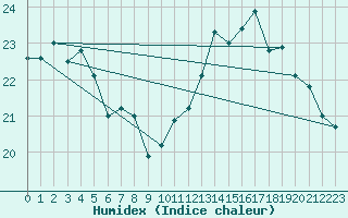 Courbe de l'humidex pour Le Luc - Cannet des Maures (83)