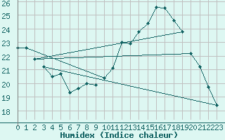 Courbe de l'humidex pour Preonzo (Sw)