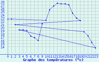 Courbe de tempratures pour Embrun (05)