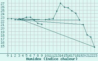 Courbe de l'humidex pour Neuville-de-Poitou (86)