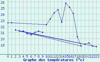 Courbe de tempratures pour Voiron (38)