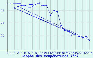 Courbe de tempratures pour Market