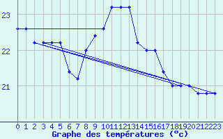 Courbe de tempratures pour Capo Caccia