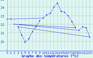 Courbe de tempratures pour Tarifa