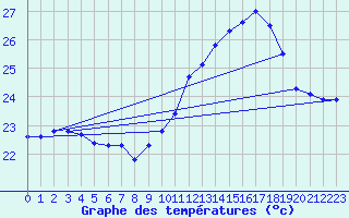 Courbe de tempratures pour Ste (34)