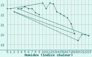 Courbe de l'humidex pour Ustka