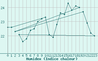 Courbe de l'humidex pour Pointe de Chassiron (17)