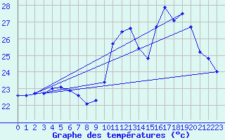 Courbe de tempratures pour Ste (34)