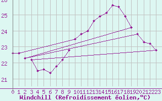Courbe du refroidissement olien pour Cap Pertusato (2A)