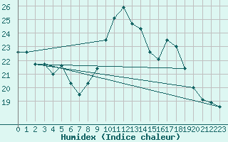 Courbe de l'humidex pour Miribel-les-Echelles (38)