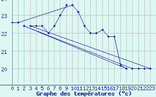 Courbe de tempratures pour Capo Caccia