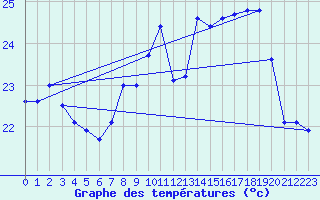 Courbe de tempratures pour Cap Pertusato (2A)