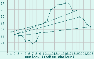 Courbe de l'humidex pour Alenon (61)