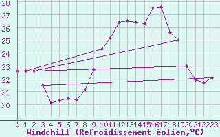Courbe du refroidissement olien pour Cap Pertusato (2A)