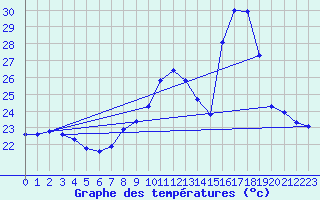 Courbe de tempratures pour Puissalicon (34)