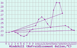 Courbe du refroidissement olien pour Puissalicon (34)