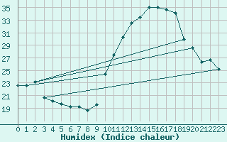 Courbe de l'humidex pour Blus (40)