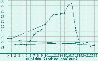 Courbe de l'humidex pour Vevey