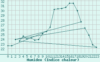 Courbe de l'humidex pour Lahr (All)