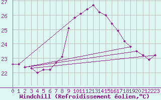 Courbe du refroidissement olien pour Murcia