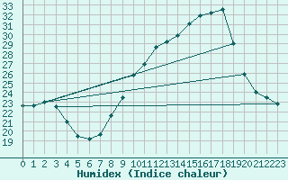 Courbe de l'humidex pour Chambry / Aix-Les-Bains (73)