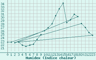 Courbe de l'humidex pour Agde (34)