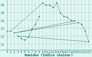 Courbe de l'humidex pour Llanes