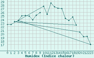 Courbe de l'humidex pour Troyes (10)