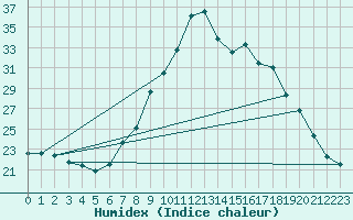 Courbe de l'humidex pour Lisbonne (Po)